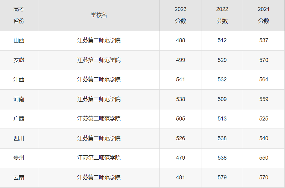 江苏第二师范学院录取分数线