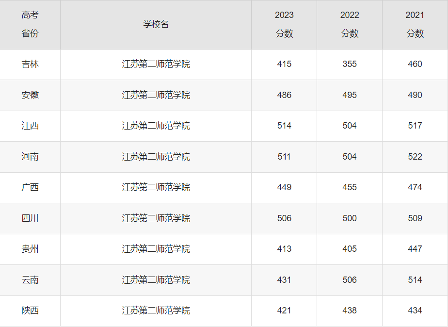 江苏第二师范学院录取分数线