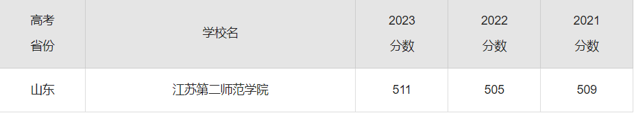江苏第二师范学院录取分数线