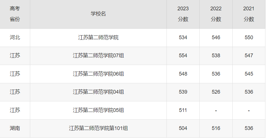 江苏第二师范学院录取分数线