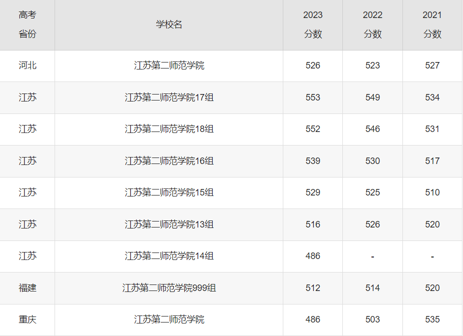江苏第二师范学院录取分数线