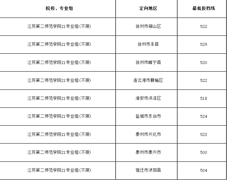 江苏第二师范学院美术类专业录取分数线