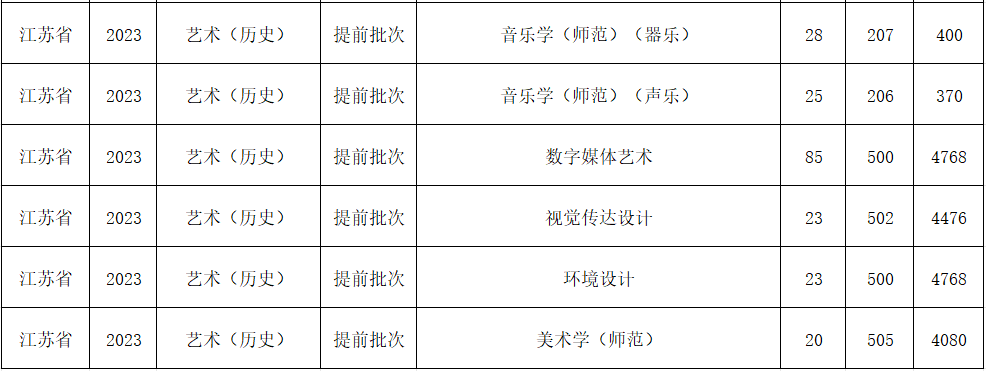 江苏第二师范学院艺术类录取分数线