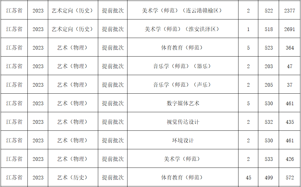 江苏第二师范学院艺术类录取分数线