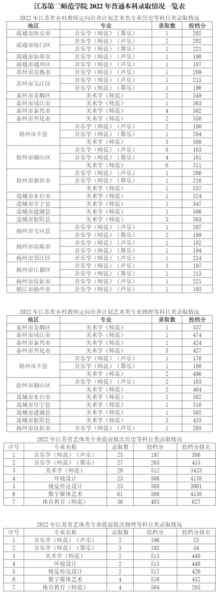 江苏第二师范学院艺术类录取分数线