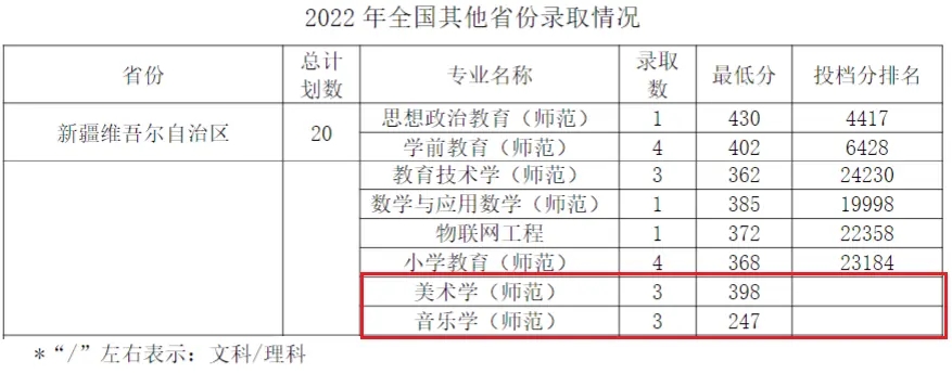 江苏第二师范学院艺术类录取分数线