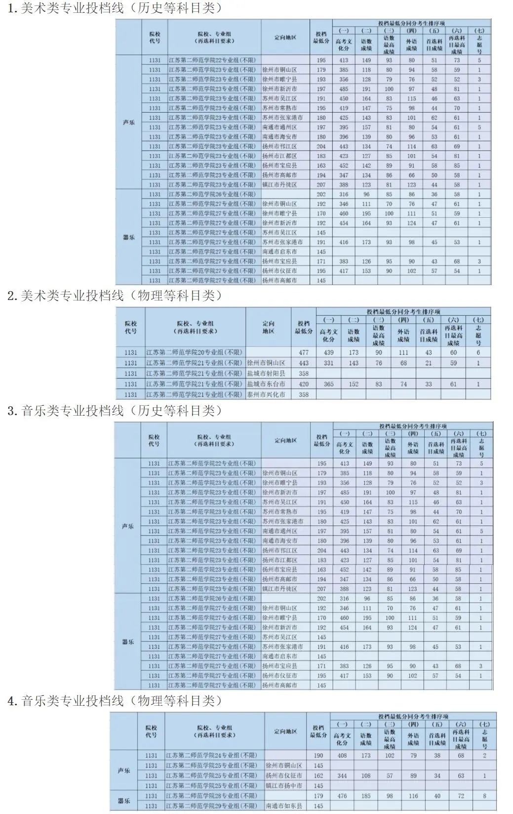 江苏第二师范学院艺术类录取分数线