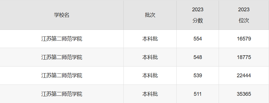 江苏第二师范学院录取分数线