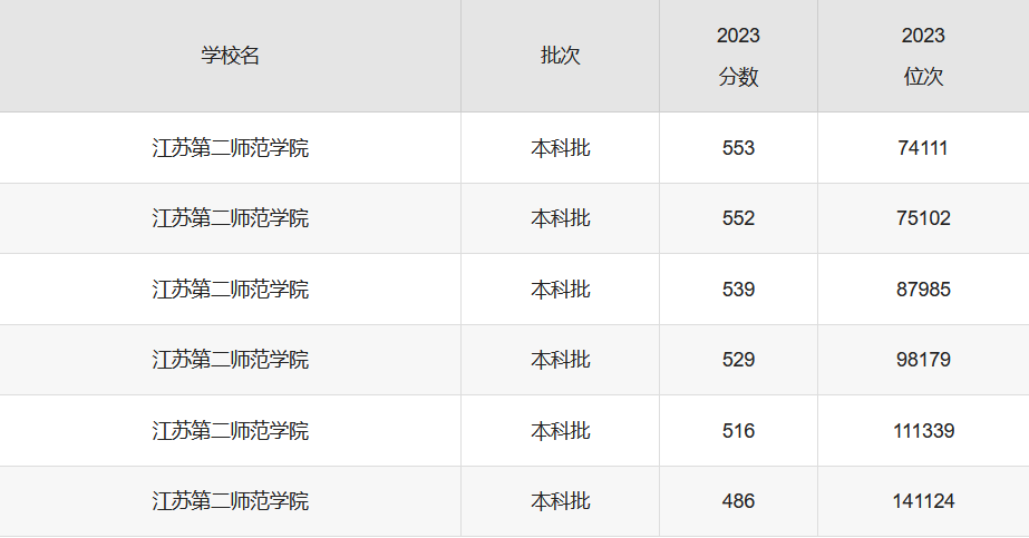 江苏第二师范学院录取分数线