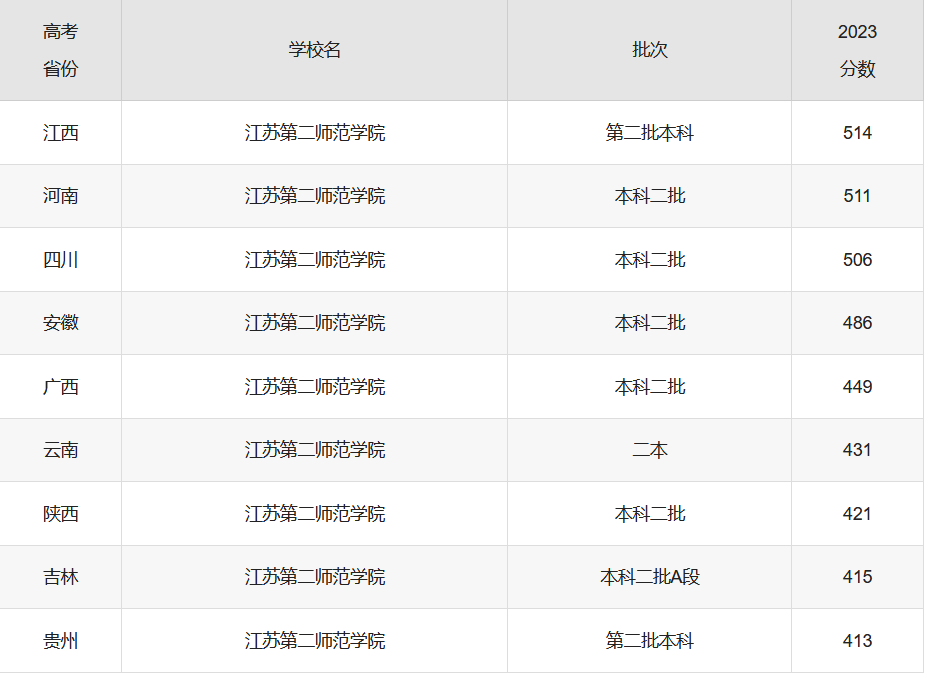 江苏第二师范学院录取分数线