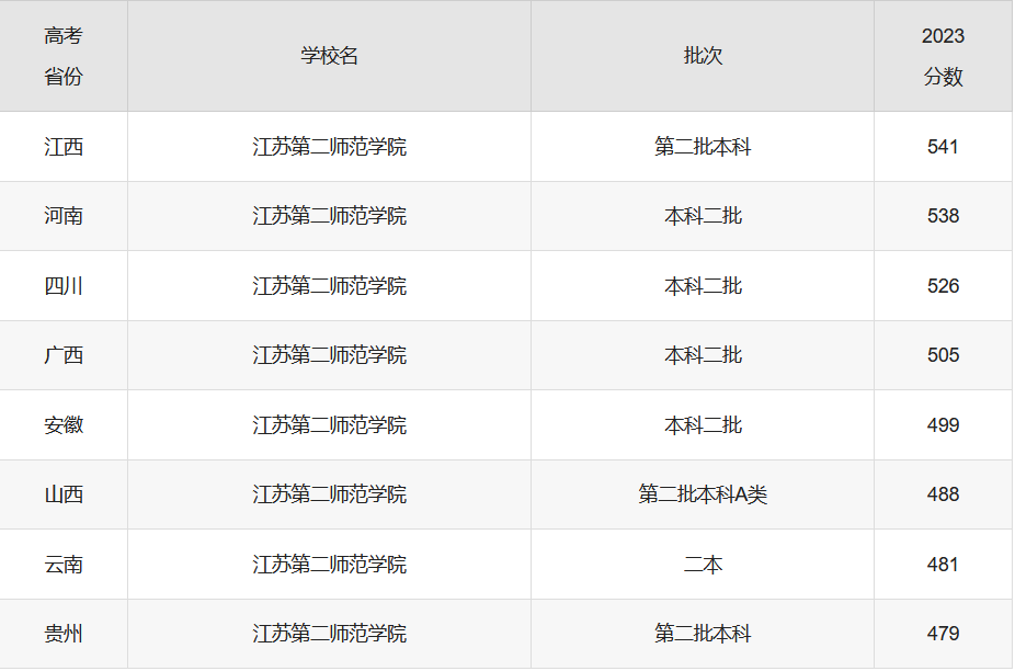 江苏第二师范学院录取分数线