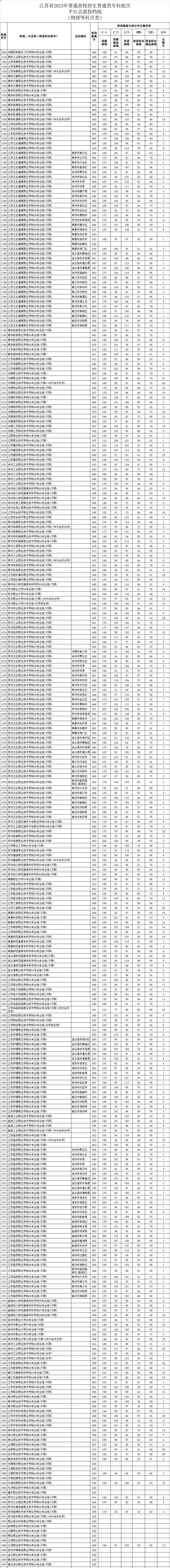 江苏高考专科批次投档线