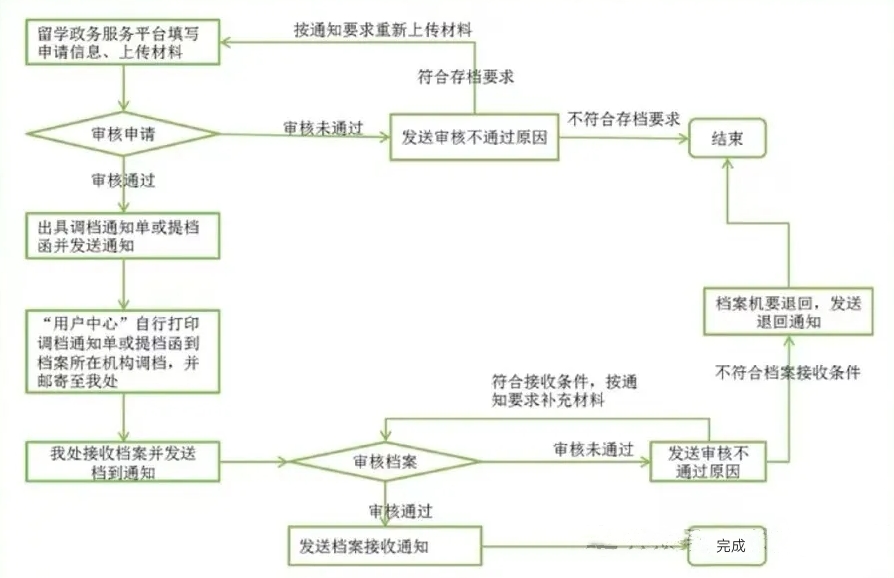 中国留学生个人档案存放