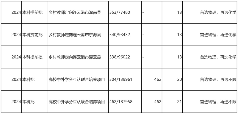 江苏第二师范学院录取分数线