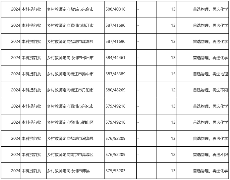 江苏第二师范学院录取分数线