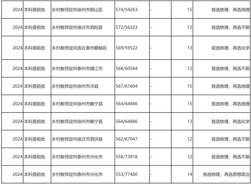 江苏第二师范学院录取分数线