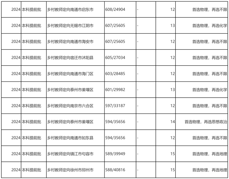 江苏第二师范学院录取分数线