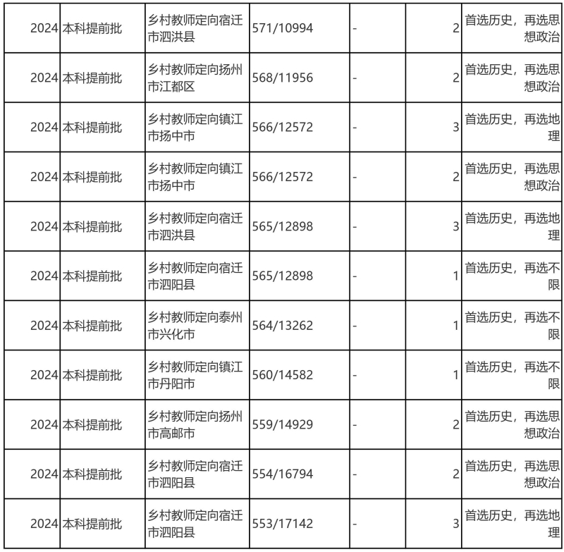 江苏第二师范学院录取分数线